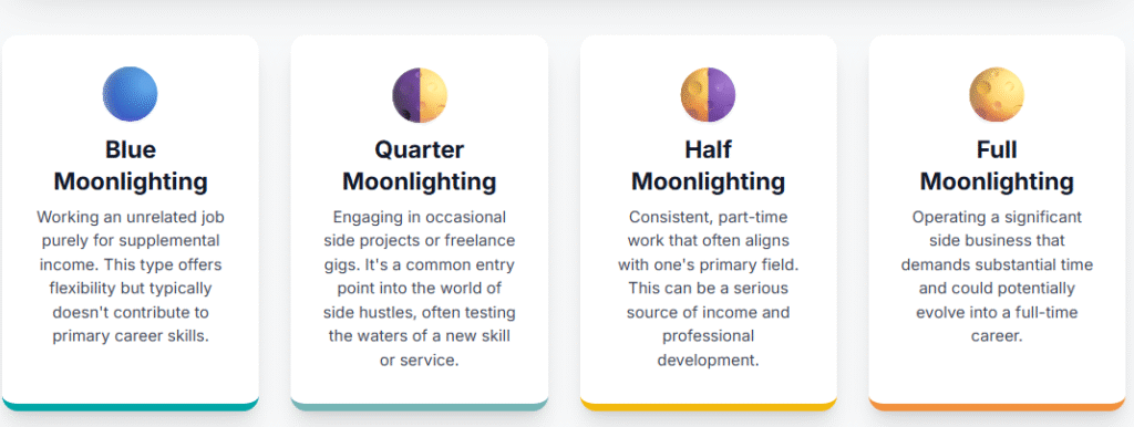 Infographic showing four types of moonlighting: Blue Moonlighting, Quarter Moonlighting, Half Moonlighting, and Full Moonlighting, each with a brief description of work intensity and alignment with primary career.