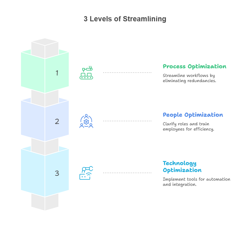 Diagram showing 3 Levels of Streamlining: 1. Process Optimization - streamline workflows by eliminating redundancies; 2. People Optimization - clarify roles and train employees for efficiency; 3. Technology Optimization - implement tools for automation and integration. Each level is represented by stacked cubes with corresponding icons.