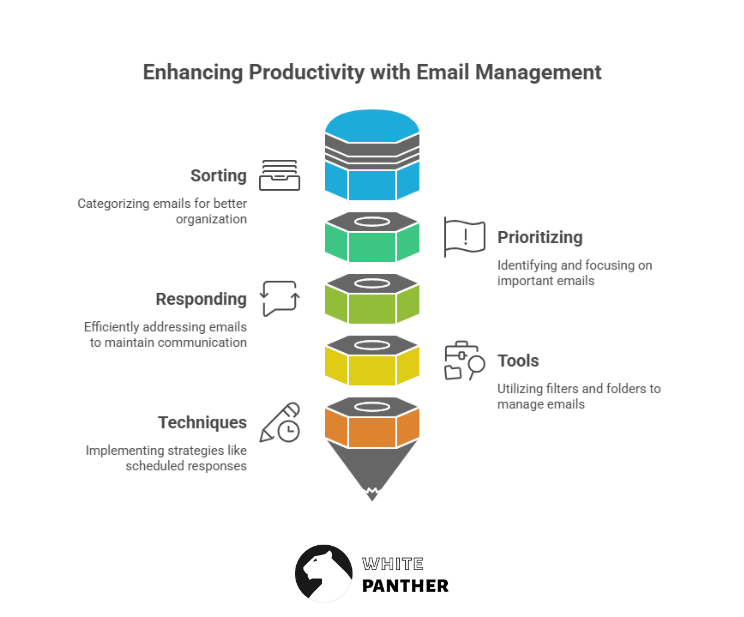 Enhancing Email Management with Productivity
