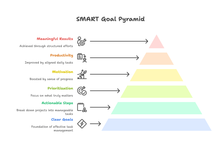 SMART GOAL PYRAMID