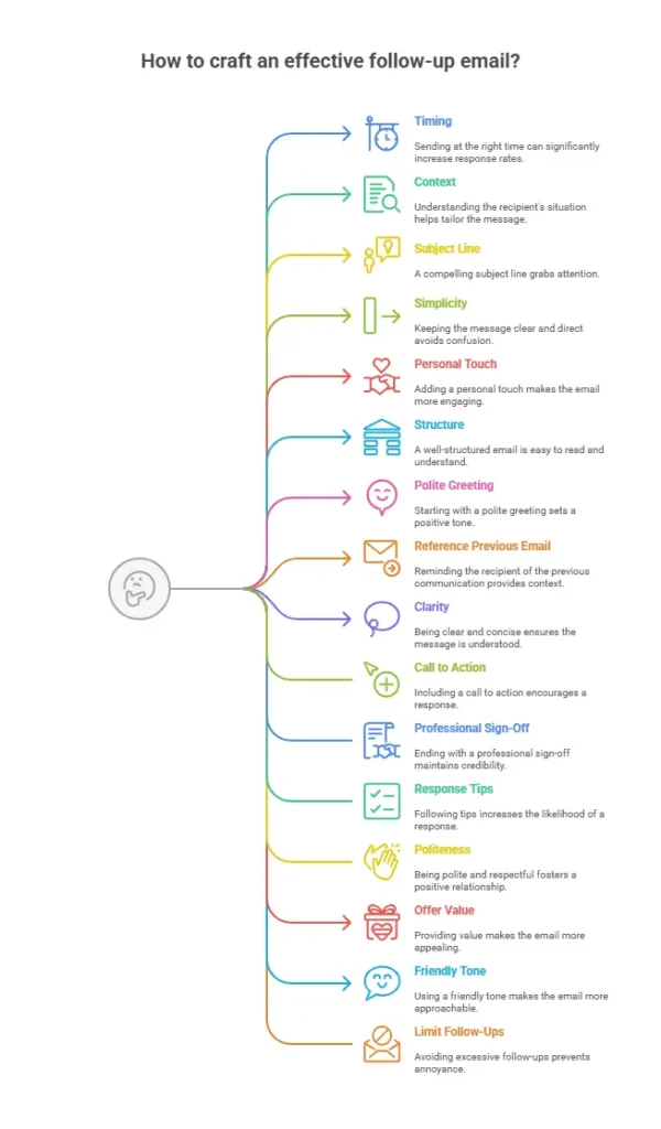 How to craft an effective follow-up email