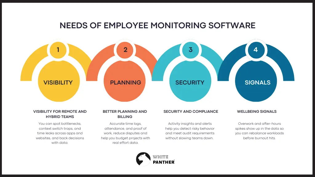 Needs of employee monitoring software